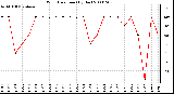 Milwaukee Weather Wind Direction (By Day)