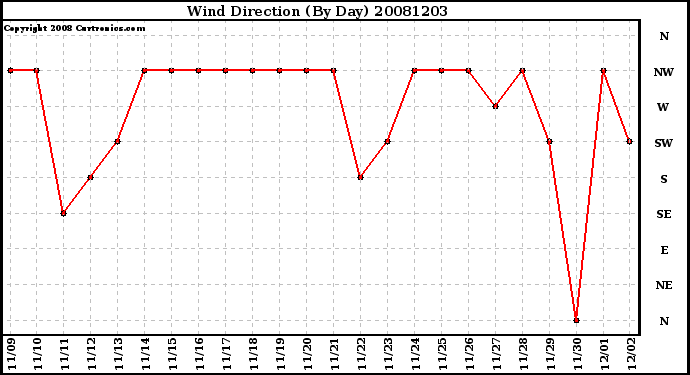 Milwaukee Weather Wind Direction (By Day)