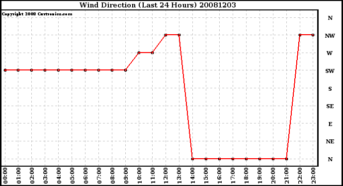 Milwaukee Weather Wind Direction (Last 24 Hours)