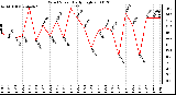 Milwaukee Weather Wind Speed Daily High