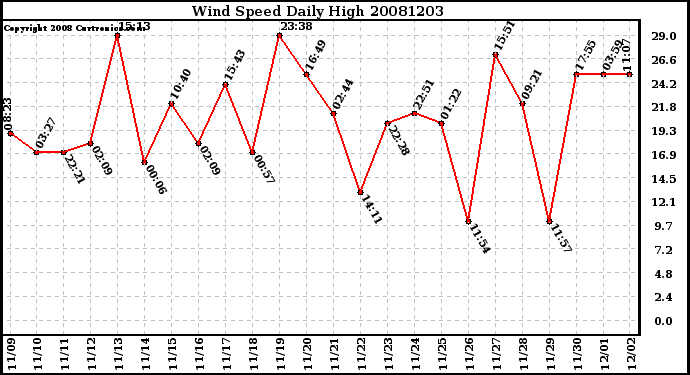 Milwaukee Weather Wind Speed Daily High