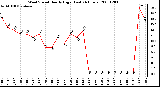 Milwaukee Weather Wind Speed Hourly High (Last 24 Hours)