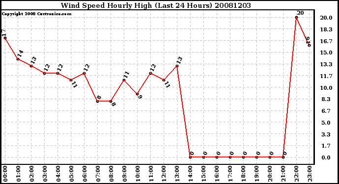 Milwaukee Weather Wind Speed Hourly High (Last 24 Hours)