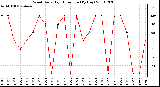 Milwaukee Weather Wind Daily High Direction (By Day)