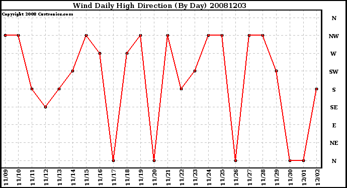 Milwaukee Weather Wind Daily High Direction (By Day)