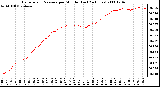 Milwaukee Weather Barometric Pressure per Minute (Last 24 Hours)