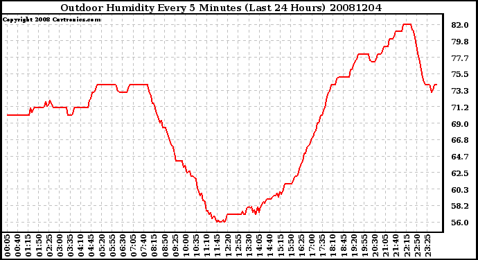 Milwaukee Weather Outdoor Humidity Every 5 Minutes (Last 24 Hours)