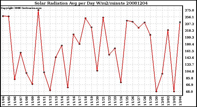 Milwaukee Weather Solar Radiation Avg per Day W/m2/minute