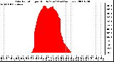 Milwaukee Weather Solar Radiation per Minute W/m2 (Last 24 Hours)