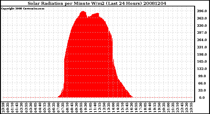 Milwaukee Weather Solar Radiation per Minute W/m2 (Last 24 Hours)