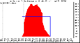 Milwaukee Weather Solar Radiation & Day Average per Minute W/m2 (Today)