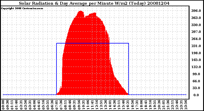 Milwaukee Weather Solar Radiation & Day Average per Minute W/m2 (Today)