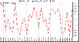 Milwaukee Weather Solar Radiation per Day KW/m2