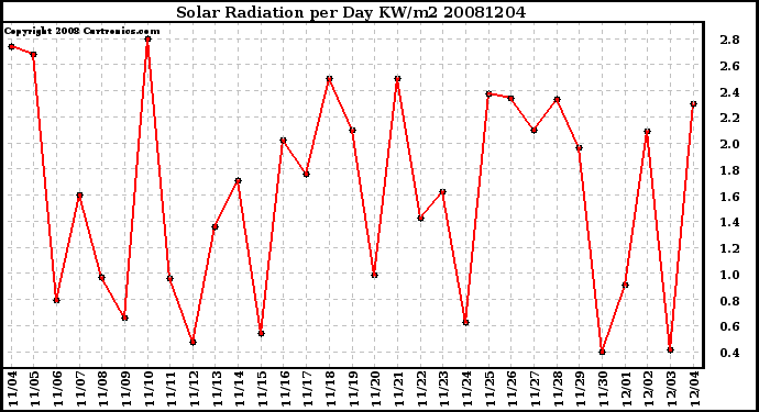 Milwaukee Weather Solar Radiation per Day KW/m2