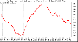 Milwaukee Weather Outdoor Temp (vs) Heat Index per Minute (Last 24 Hours)