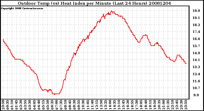 Milwaukee Weather Outdoor Temp (vs) Heat Index per Minute (Last 24 Hours)