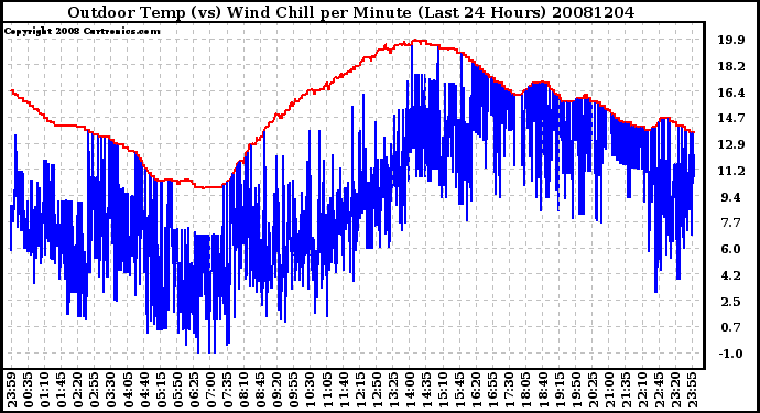 Milwaukee Weather Outdoor Temp (vs) Wind Chill per Minute (Last 24 Hours)