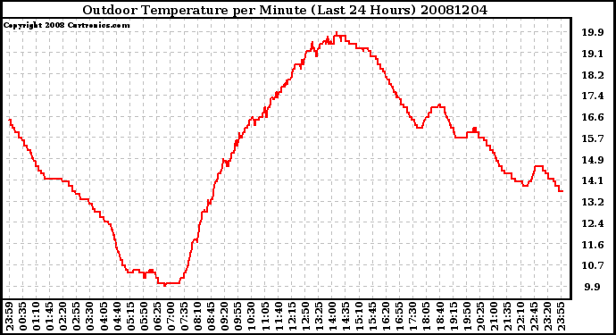 Milwaukee Weather Outdoor Temperature per Minute (Last 24 Hours)