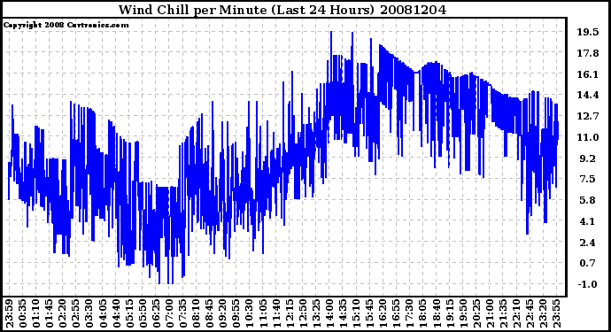 Milwaukee Weather Wind Chill per Minute (Last 24 Hours)