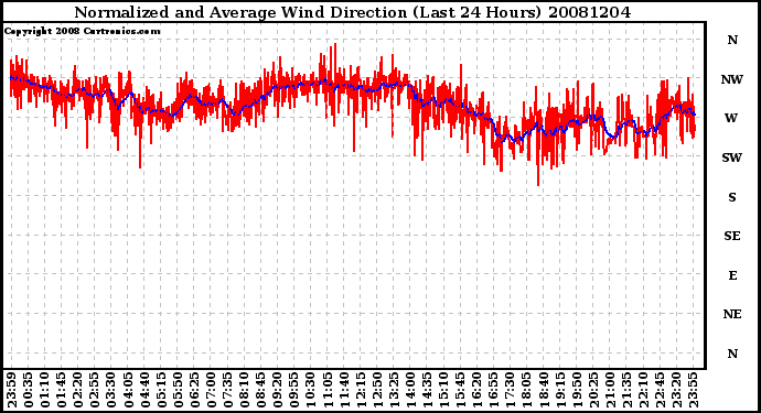 Milwaukee Weather Normalized and Average Wind Direction (Last 24 Hours)