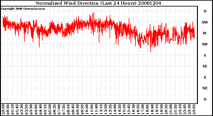 Milwaukee Weather Normalized Wind Direction (Last 24 Hours)