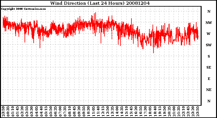 Milwaukee Weather Wind Direction (Last 24 Hours)