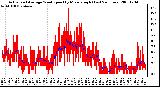 Milwaukee Weather Actual and Average Wind Speed by Minute mph (Last 24 Hours)