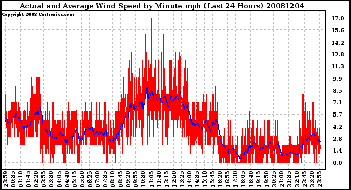 Milwaukee Weather Actual and Average Wind Speed by Minute mph (Last 24 Hours)