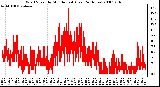 Milwaukee Weather Wind Speed by Minute mph (Last 24 Hours)