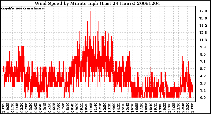 Milwaukee Weather Wind Speed by Minute mph (Last 24 Hours)