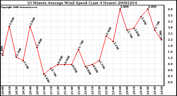 Milwaukee Weather 10 Minute Average Wind Speed (Last 4 Hours)