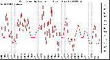 Milwaukee Weather Wind Speed by Minute mph (Last 1 Hour)