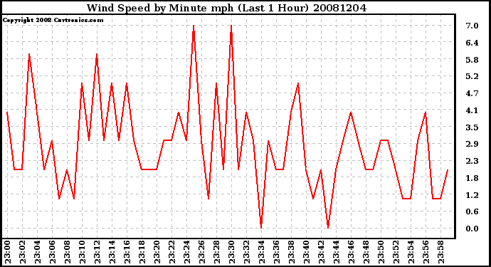 Milwaukee Weather Wind Speed by Minute mph (Last 1 Hour)