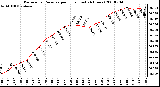 Milwaukee Weather Barometric Pressure per Hour (Last 24 Hours)