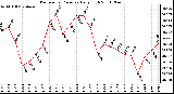 Milwaukee Weather Barometric Pressure Daily High