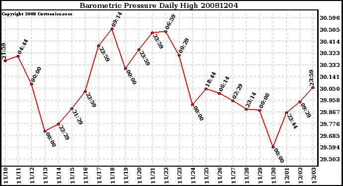 Milwaukee Weather Barometric Pressure Daily High