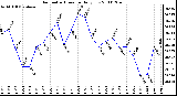 Milwaukee Weather Barometric Pressure Daily Low