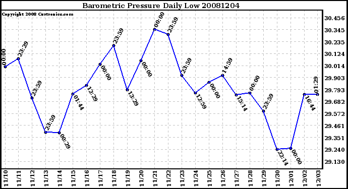 Milwaukee Weather Barometric Pressure Daily Low