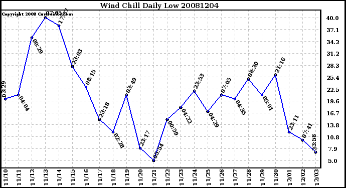 Milwaukee Weather Wind Chill Daily Low