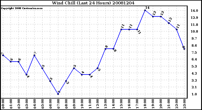 Milwaukee Weather Wind Chill (Last 24 Hours)