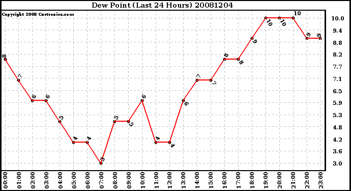 Milwaukee Weather Dew Point (Last 24 Hours)