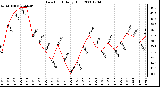 Milwaukee Weather Dew Point Daily High