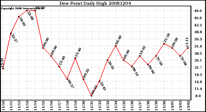 Milwaukee Weather Dew Point Daily High