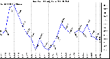 Milwaukee Weather Dew Point Daily Low