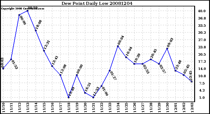 Milwaukee Weather Dew Point Daily Low