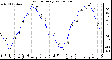 Milwaukee Weather Dew Point Monthly Low