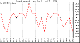 Milwaukee Weather Evapotranspiration per Day (Inches)