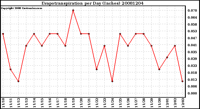 Milwaukee Weather Evapotranspiration per Day (Inches)