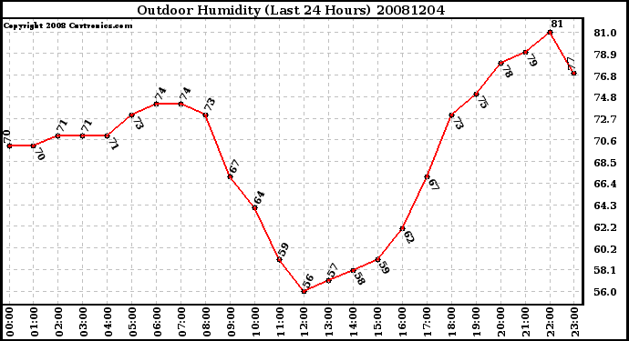 Milwaukee Weather Outdoor Humidity (Last 24 Hours)