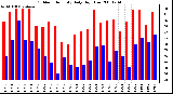 Milwaukee Weather Outdoor Humidity Daily High/Low